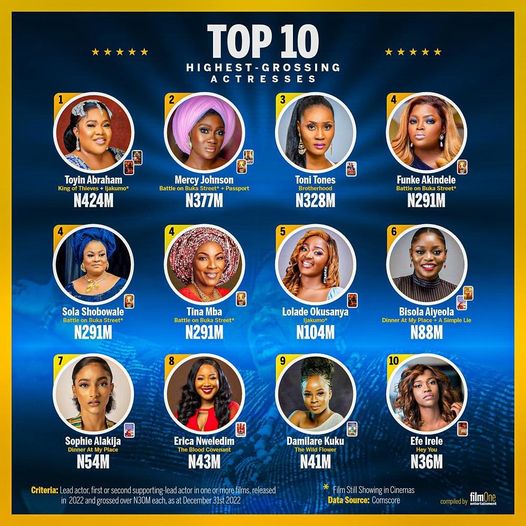 Toyin Abraham Tops Highest-Grossing Earning Actresses for 2022 in Nigeria